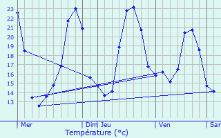 Graphique des tempratures prvues pour Flac-sur-Seugne