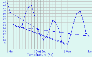 Graphique des tempratures prvues pour Malaucne