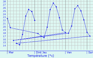 Graphique des tempratures prvues pour Collongues