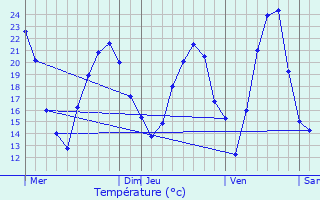 Graphique des tempratures prvues pour Uttenheim