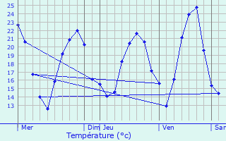 Graphique des tempratures prvues pour Obenheim