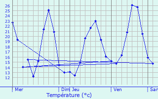 Graphique des tempratures prvues pour Prvessin-Moens