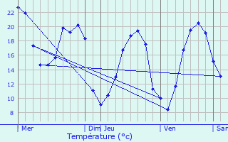 Graphique des tempratures prvues pour Tain-l