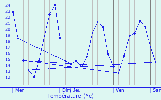 Graphique des tempratures prvues pour Schoenau