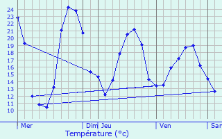 Graphique des tempratures prvues pour Sommant