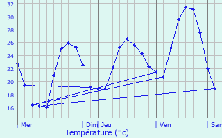 Graphique des tempratures prvues pour Plan-de-Cuques