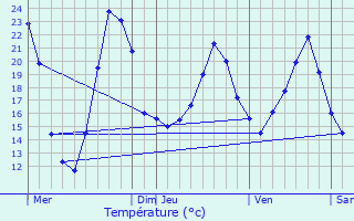 Graphique des tempratures prvues pour Aluze