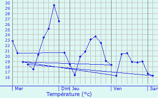 Graphique des tempratures prvues pour Le Cannet