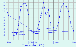 Graphique des tempratures prvues pour Curnier