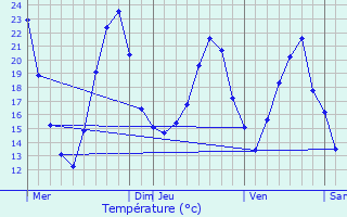 Graphique des tempratures prvues pour Izeure