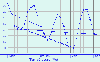 Graphique des tempratures prvues pour La Motte-d