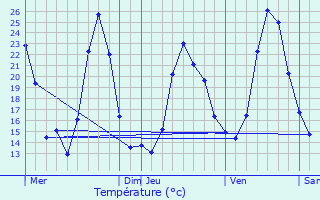 Graphique des tempratures prvues pour Poisy