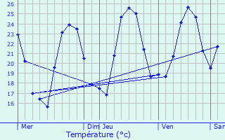 Graphique des tempratures prvues pour Lecci