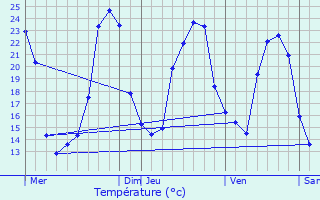 Graphique des tempratures prvues pour Mazerolles