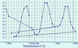 Graphique des tempratures prvues pour Douchapt