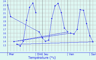 Graphique des tempratures prvues pour Vanzac