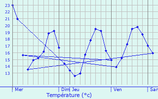 Graphique des tempratures prvues pour Bernde