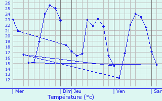 Graphique des tempratures prvues pour Le Recoux