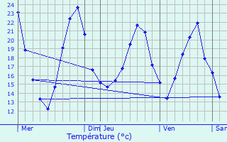 Graphique des tempratures prvues pour Aiserey