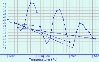 Graphique des tempratures prvues pour Gassin