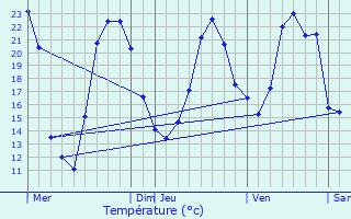 Graphique des tempratures prvues pour Saint-Symphorien-des-Bois