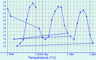Graphique des tempratures prvues pour Saint-Martial-de-Vitaterne