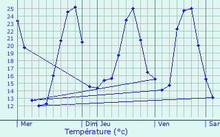 Graphique des tempratures prvues pour Brommat