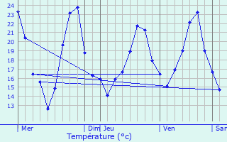 Graphique des tempratures prvues pour Charette-Varennes