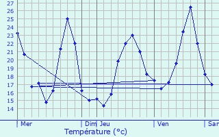 Graphique des tempratures prvues pour Massongy