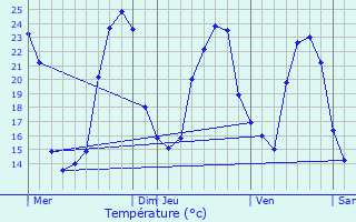 Graphique des tempratures prvues pour Soubran