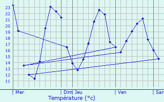 Graphique des tempratures prvues pour Diou