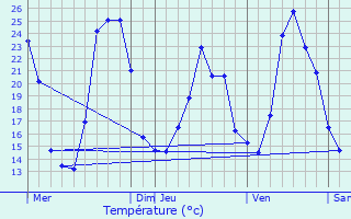 Graphique des tempratures prvues pour Vercheny