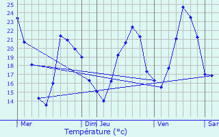 Graphique des tempratures prvues pour Pisieu