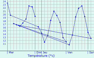 Graphique des tempratures prvues pour Bourdic