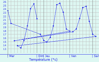 Graphique des tempratures prvues pour La Douze