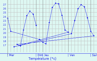 Graphique des tempratures prvues pour Furiani