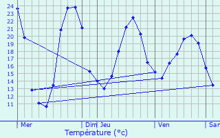 Graphique des tempratures prvues pour La Chapelle-sous-Uchon