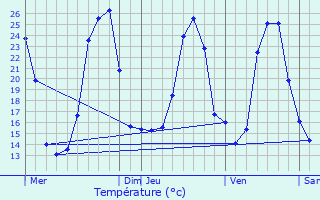 Graphique des tempratures prvues pour Coubisou