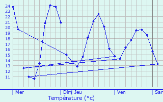 Graphique des tempratures prvues pour Mesvres