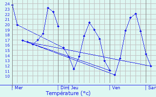 Graphique des tempratures prvues pour Montaren-et-Saint-Mdiers