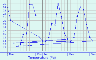 Graphique des tempratures prvues pour Le Massegros