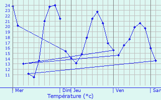 Graphique des tempratures prvues pour La Tagnire