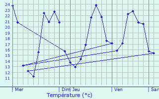 Graphique des tempratures prvues pour Droiturier