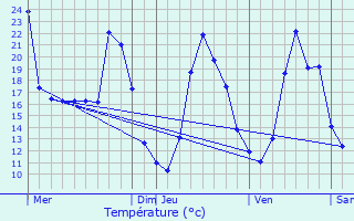 Graphique des tempratures prvues pour Geloux