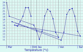 Graphique des tempratures prvues pour Ldignan