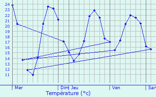 Graphique des tempratures prvues pour Digoin