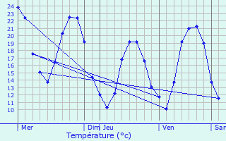 Graphique des tempratures prvues pour Apt