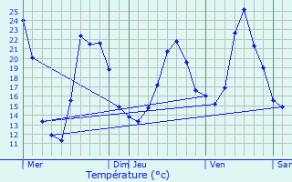 Graphique des tempratures prvues pour Anglure-sous-Dun