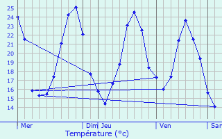 Graphique des tempratures prvues pour Montouss