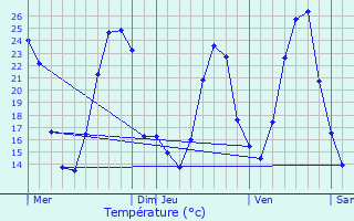 Graphique des tempratures prvues pour Pulversheim